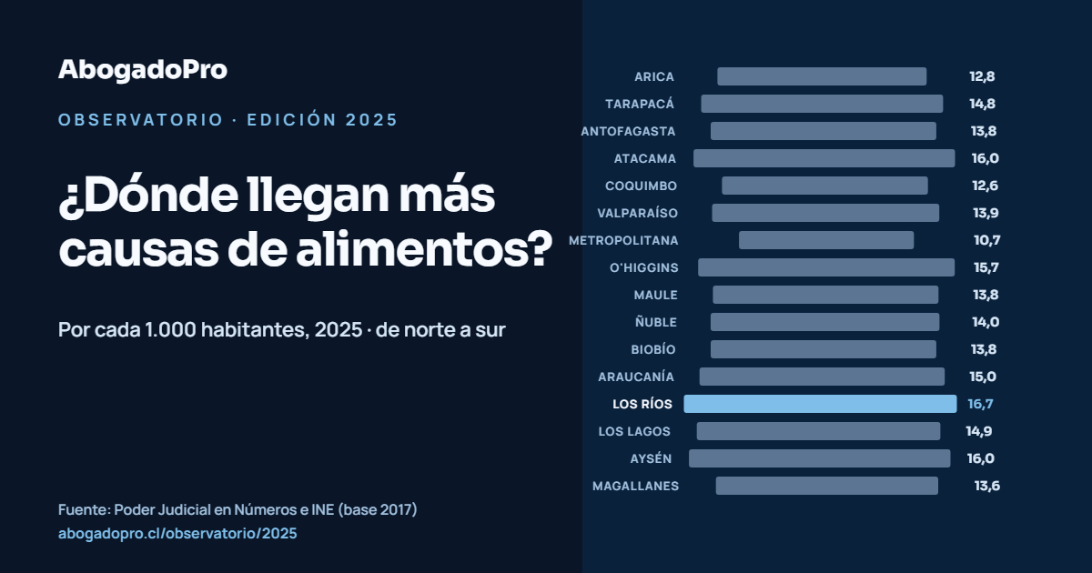 Tarjeta del Observatorio 2025: dieciséis barras de norte a sur con las causas de alimentos por cada 1.000 habitantes.